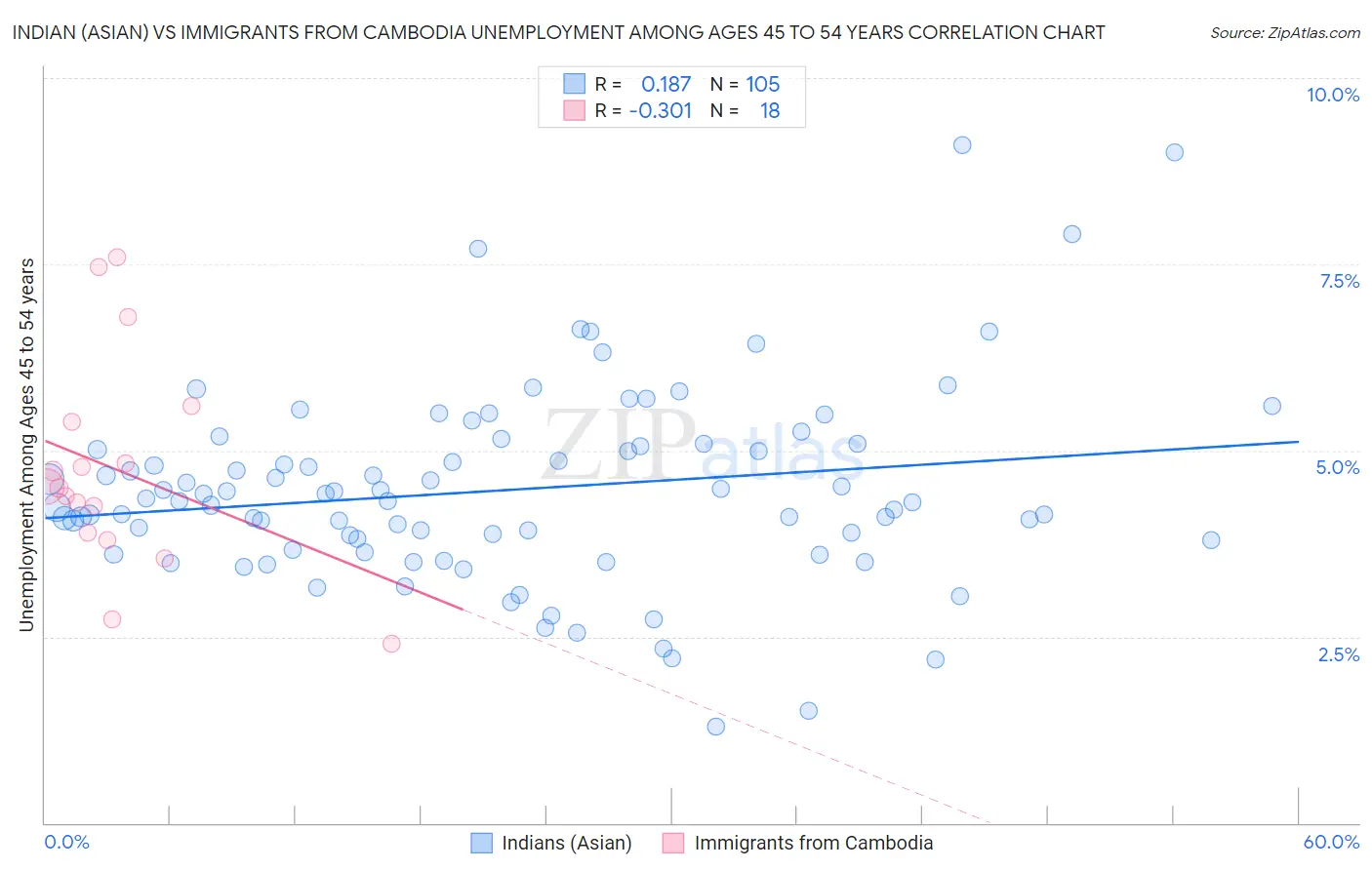 Indian (Asian) vs Immigrants from Cambodia Unemployment Among Ages 45 to 54 years