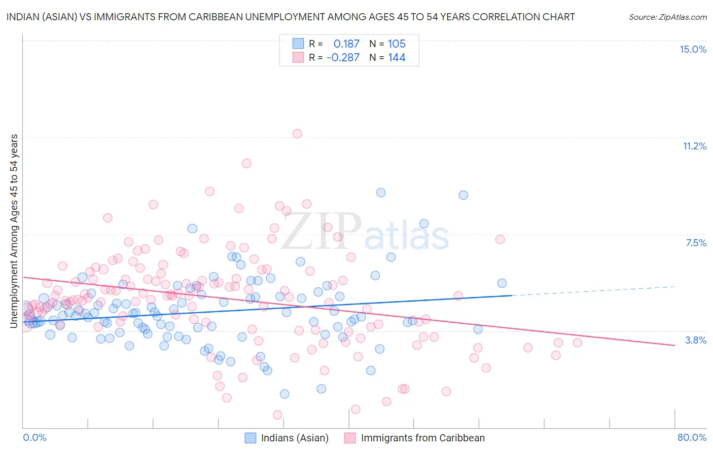 Indian (Asian) vs Immigrants from Caribbean Unemployment Among Ages 45 to 54 years