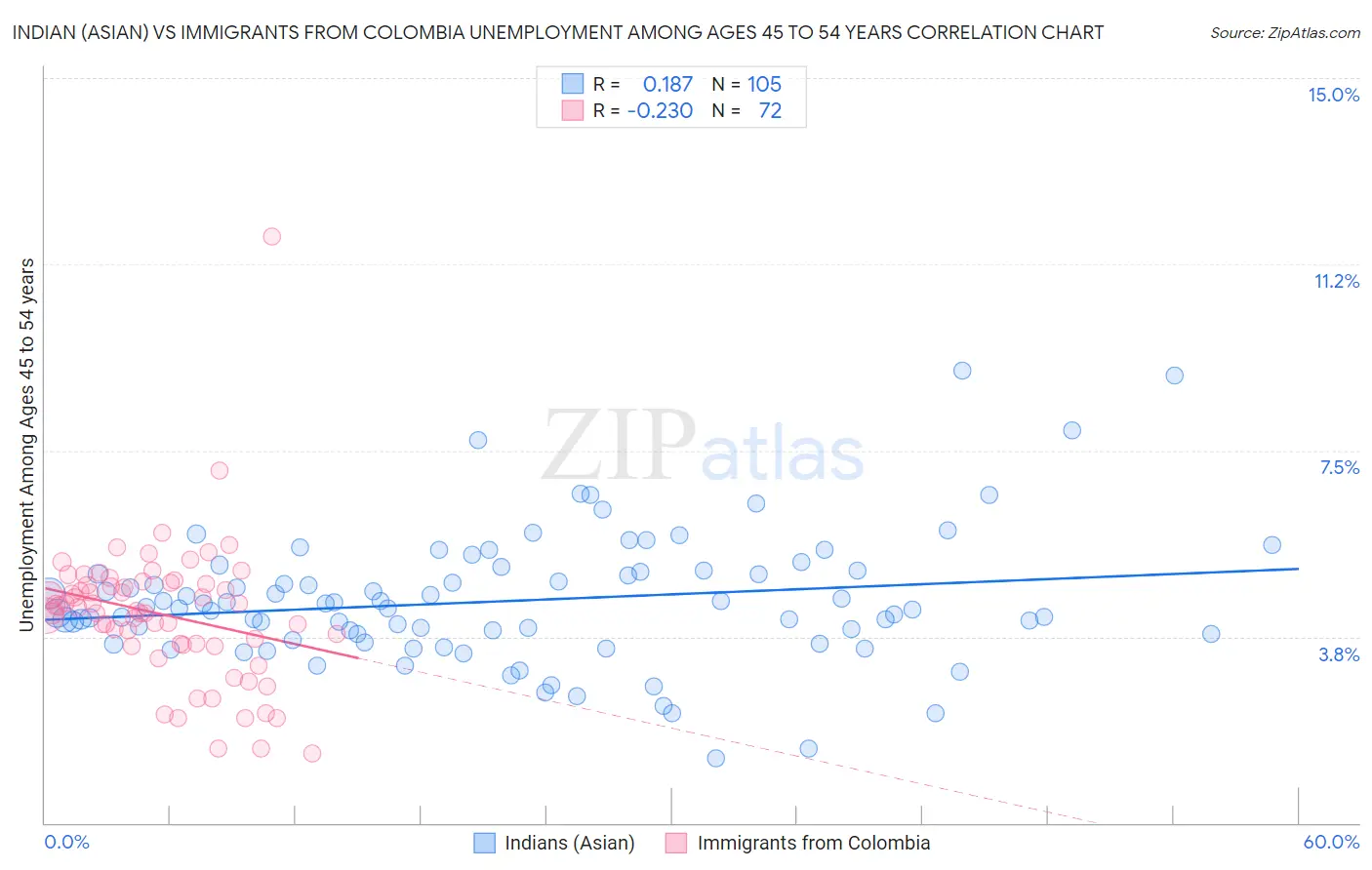 Indian (Asian) vs Immigrants from Colombia Unemployment Among Ages 45 to 54 years
