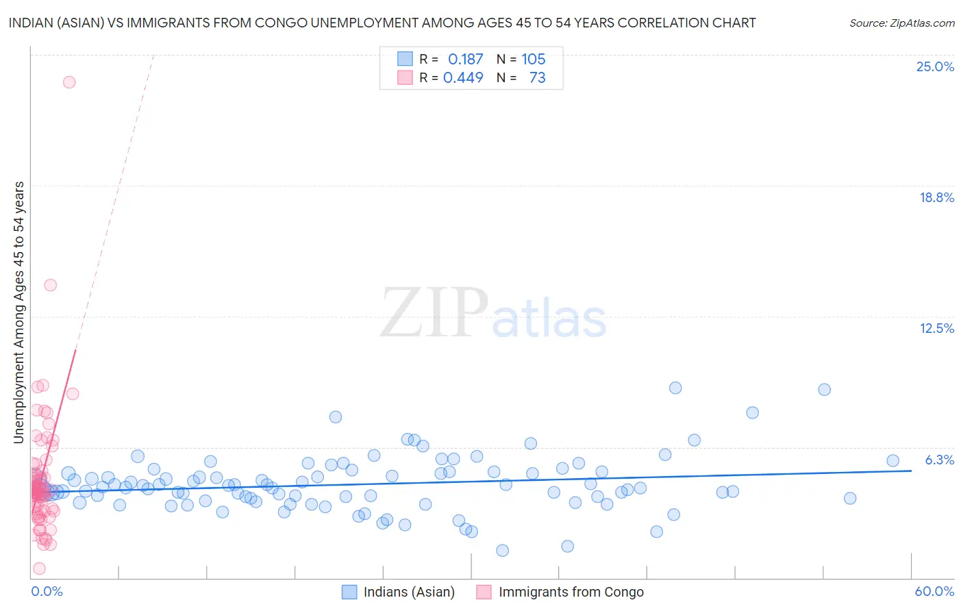 Indian (Asian) vs Immigrants from Congo Unemployment Among Ages 45 to 54 years
