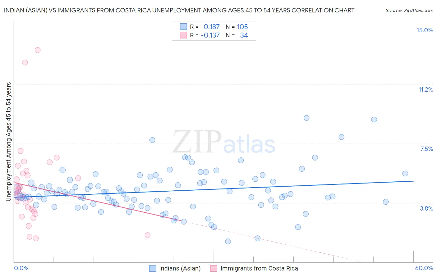 Indian (Asian) vs Immigrants from Costa Rica Unemployment Among Ages 45 to 54 years