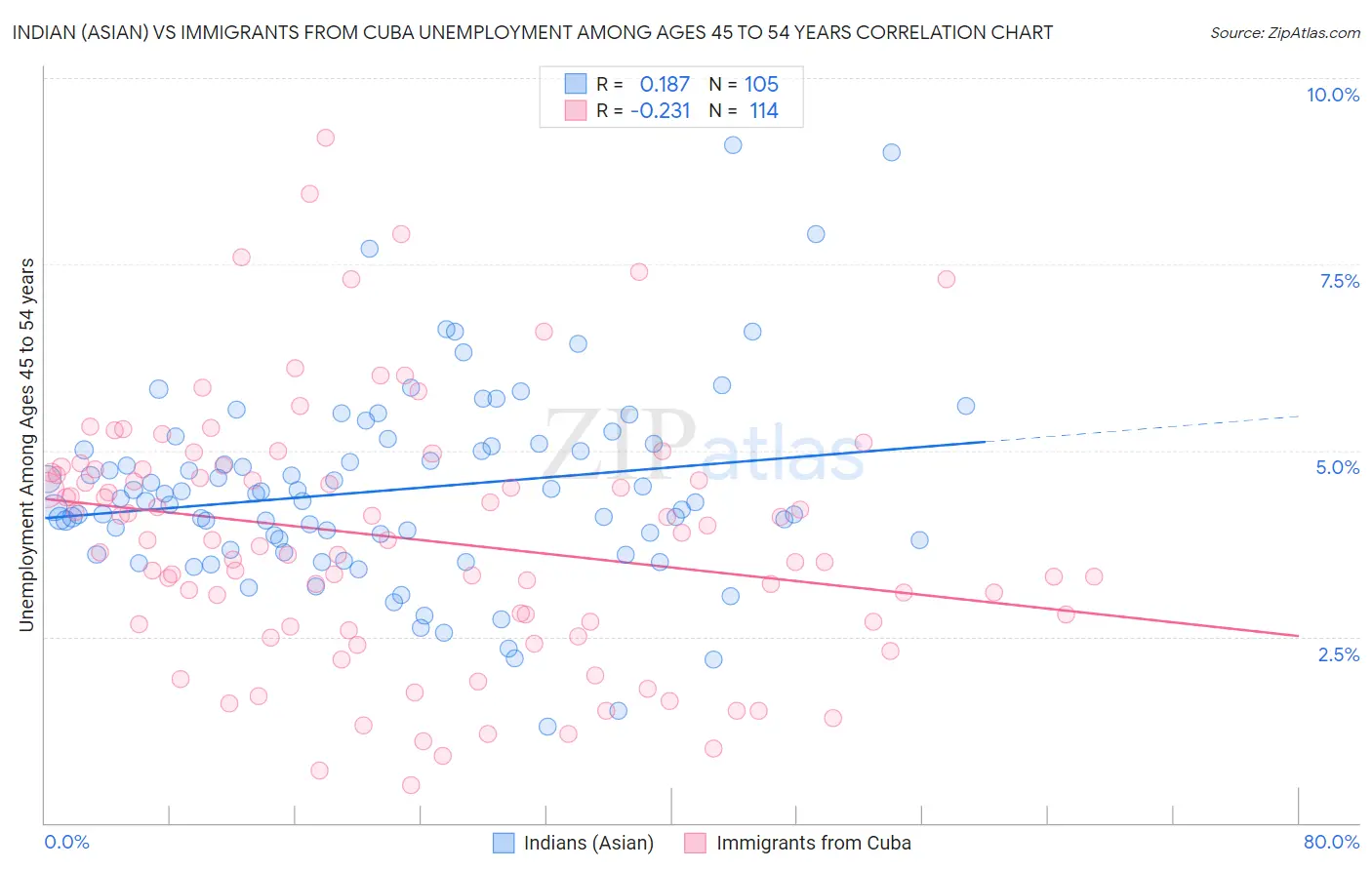 Indian (Asian) vs Immigrants from Cuba Unemployment Among Ages 45 to 54 years