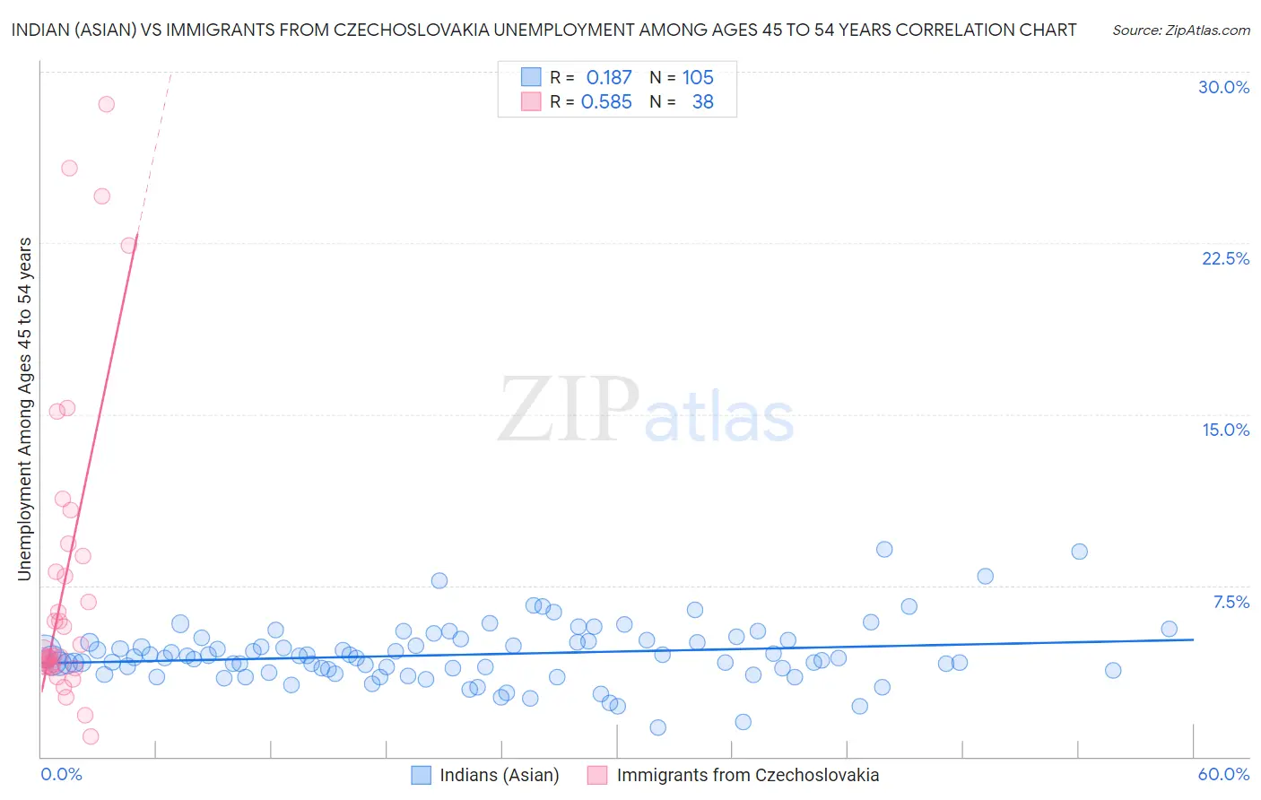Indian (Asian) vs Immigrants from Czechoslovakia Unemployment Among Ages 45 to 54 years