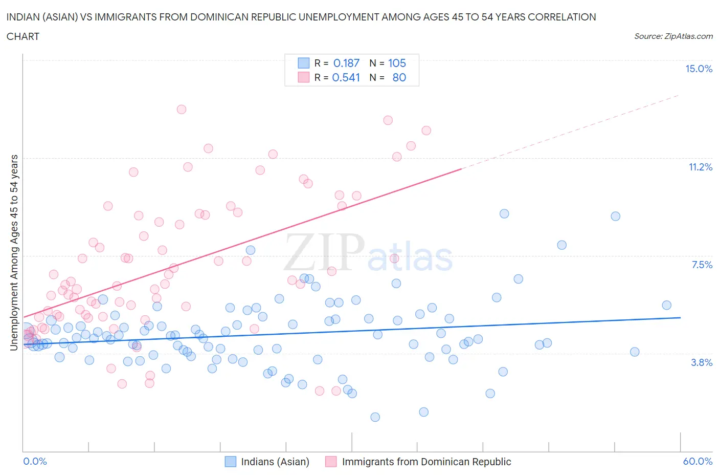 Indian (Asian) vs Immigrants from Dominican Republic Unemployment Among Ages 45 to 54 years