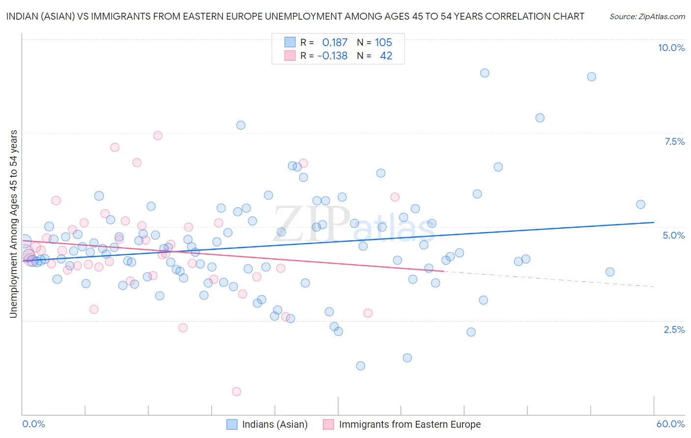Indian (Asian) vs Immigrants from Eastern Europe Unemployment Among Ages 45 to 54 years