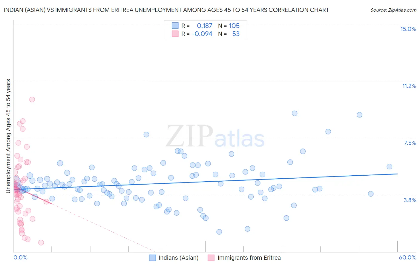 Indian (Asian) vs Immigrants from Eritrea Unemployment Among Ages 45 to 54 years