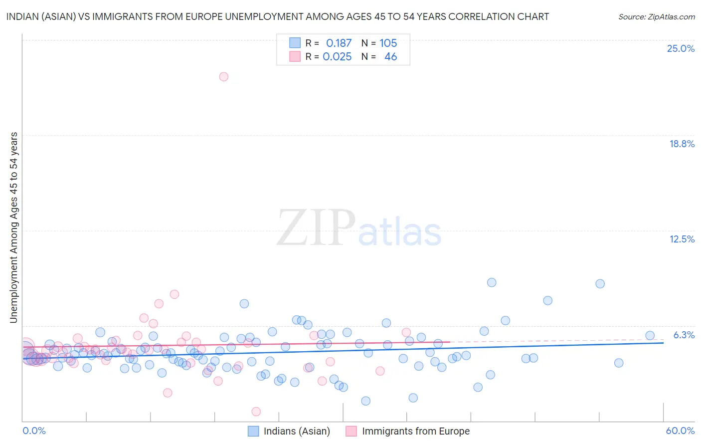 Indian (Asian) vs Immigrants from Europe Unemployment Among Ages 45 to 54 years