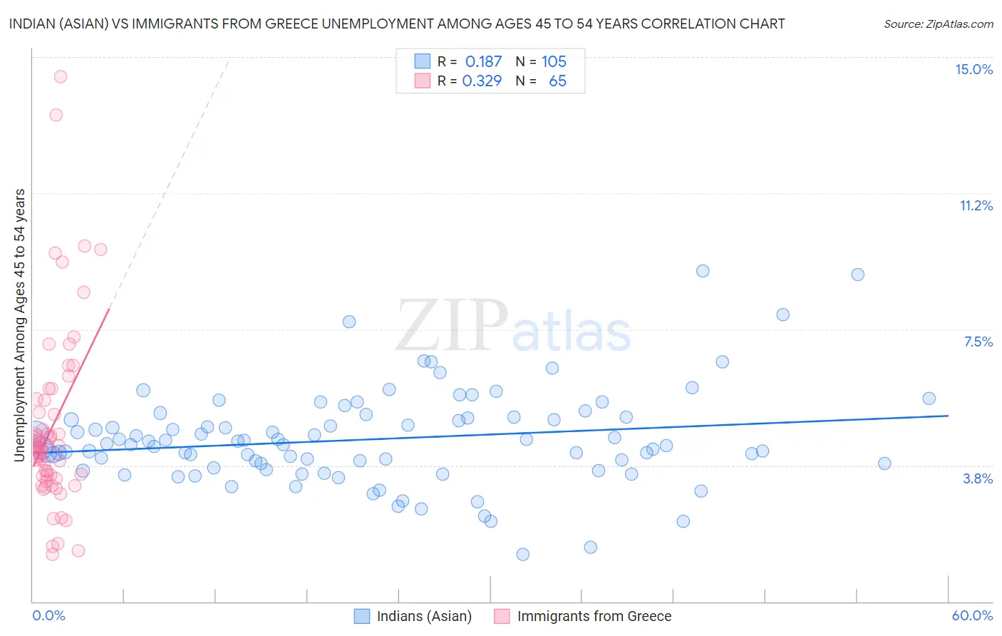 Indian (Asian) vs Immigrants from Greece Unemployment Among Ages 45 to 54 years