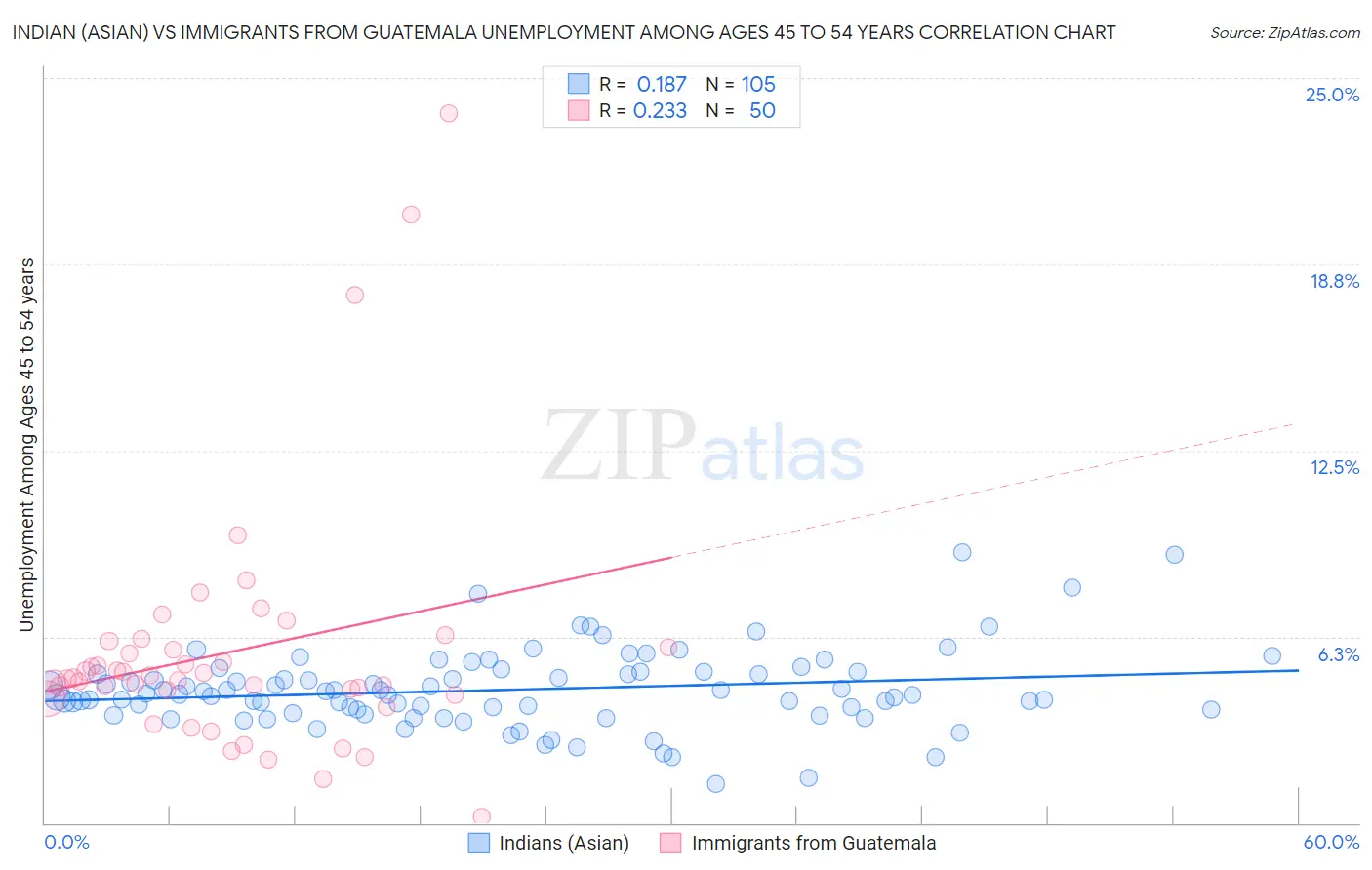Indian (Asian) vs Immigrants from Guatemala Unemployment Among Ages 45 to 54 years