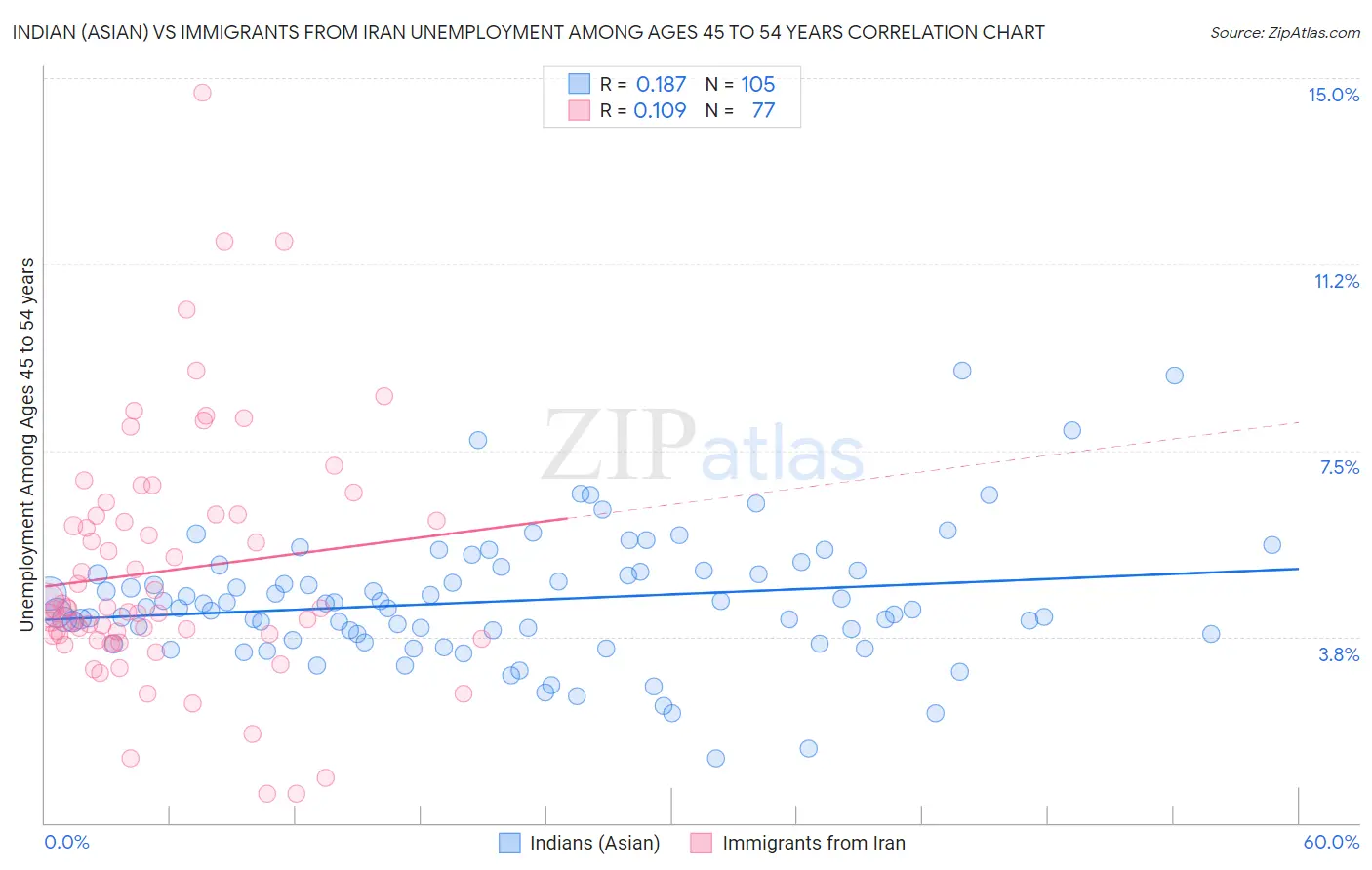 Indian (Asian) vs Immigrants from Iran Unemployment Among Ages 45 to 54 years