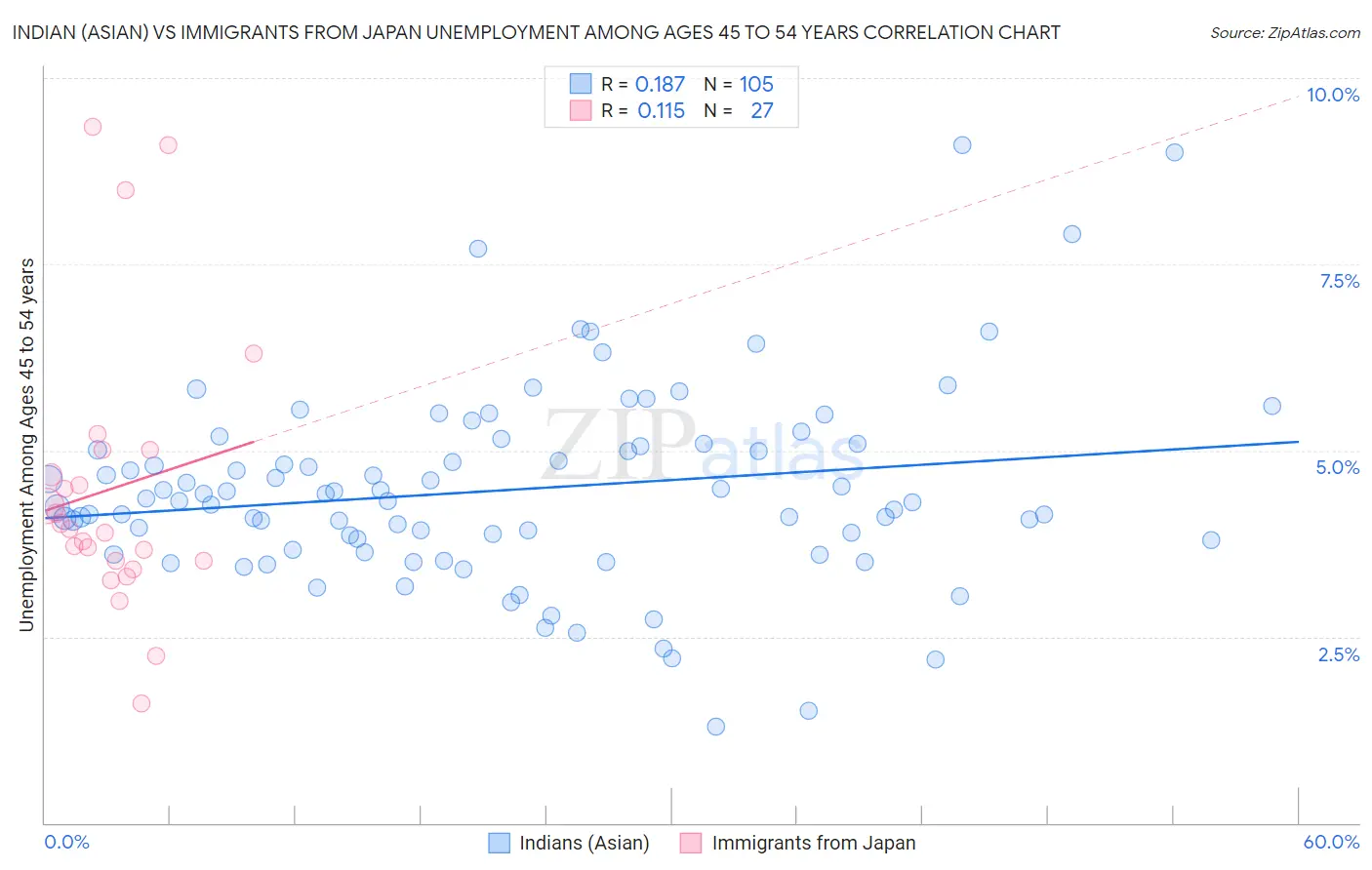 Indian (Asian) vs Immigrants from Japan Unemployment Among Ages 45 to 54 years