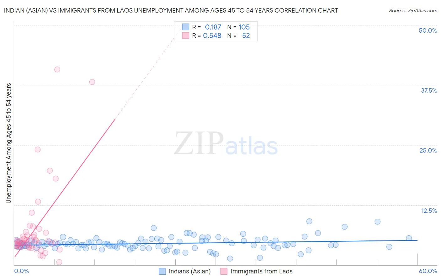 Indian (Asian) vs Immigrants from Laos Unemployment Among Ages 45 to 54 years