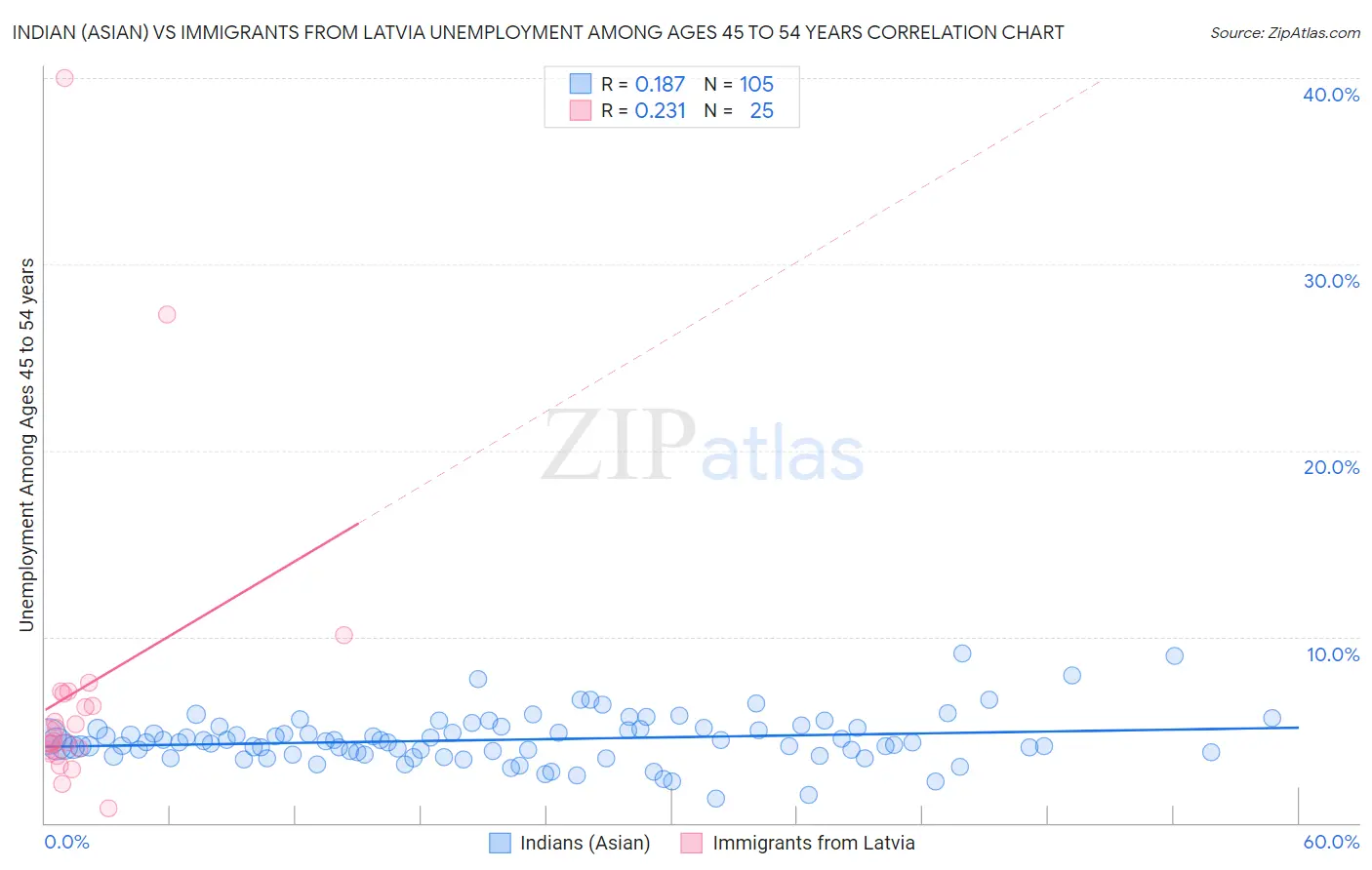 Indian (Asian) vs Immigrants from Latvia Unemployment Among Ages 45 to 54 years