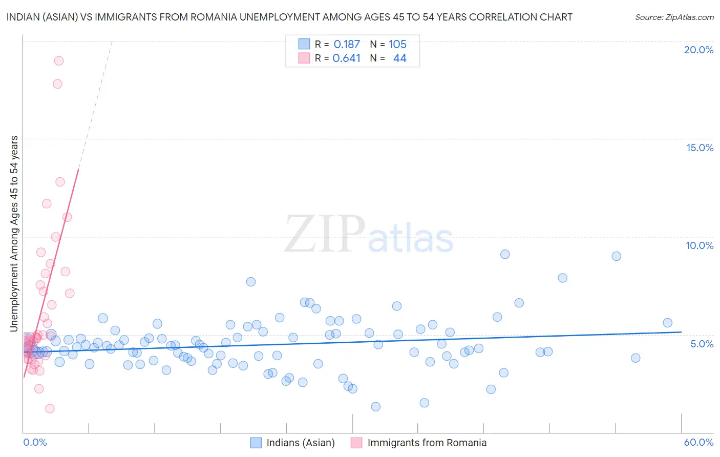 Indian (Asian) vs Immigrants from Romania Unemployment Among Ages 45 to 54 years