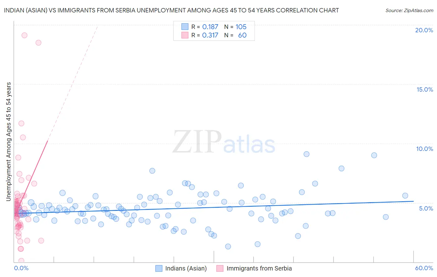 Indian (Asian) vs Immigrants from Serbia Unemployment Among Ages 45 to 54 years