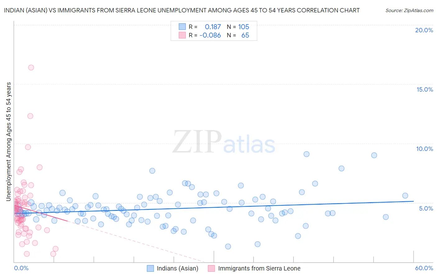 Indian (Asian) vs Immigrants from Sierra Leone Unemployment Among Ages 45 to 54 years