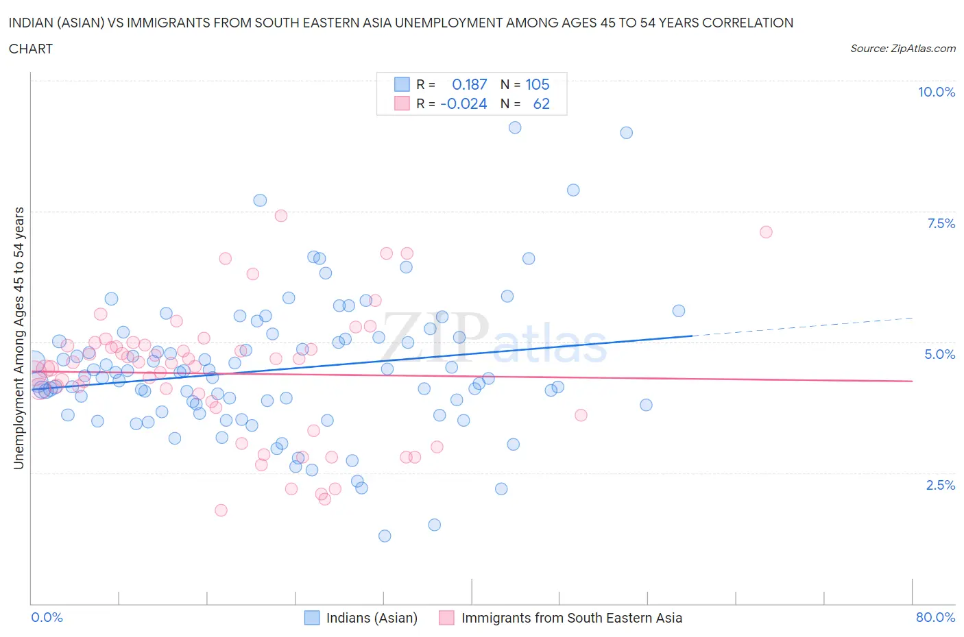Indian (Asian) vs Immigrants from South Eastern Asia Unemployment Among Ages 45 to 54 years