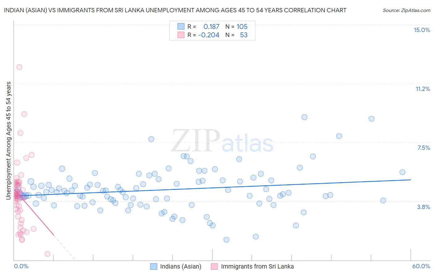 Indian (Asian) vs Immigrants from Sri Lanka Unemployment Among Ages 45 to 54 years