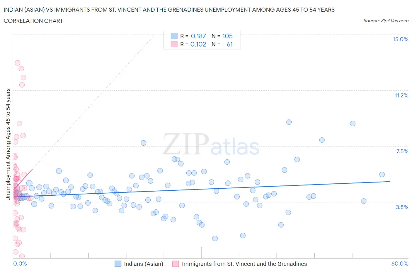 Indian (Asian) vs Immigrants from St. Vincent and the Grenadines Unemployment Among Ages 45 to 54 years