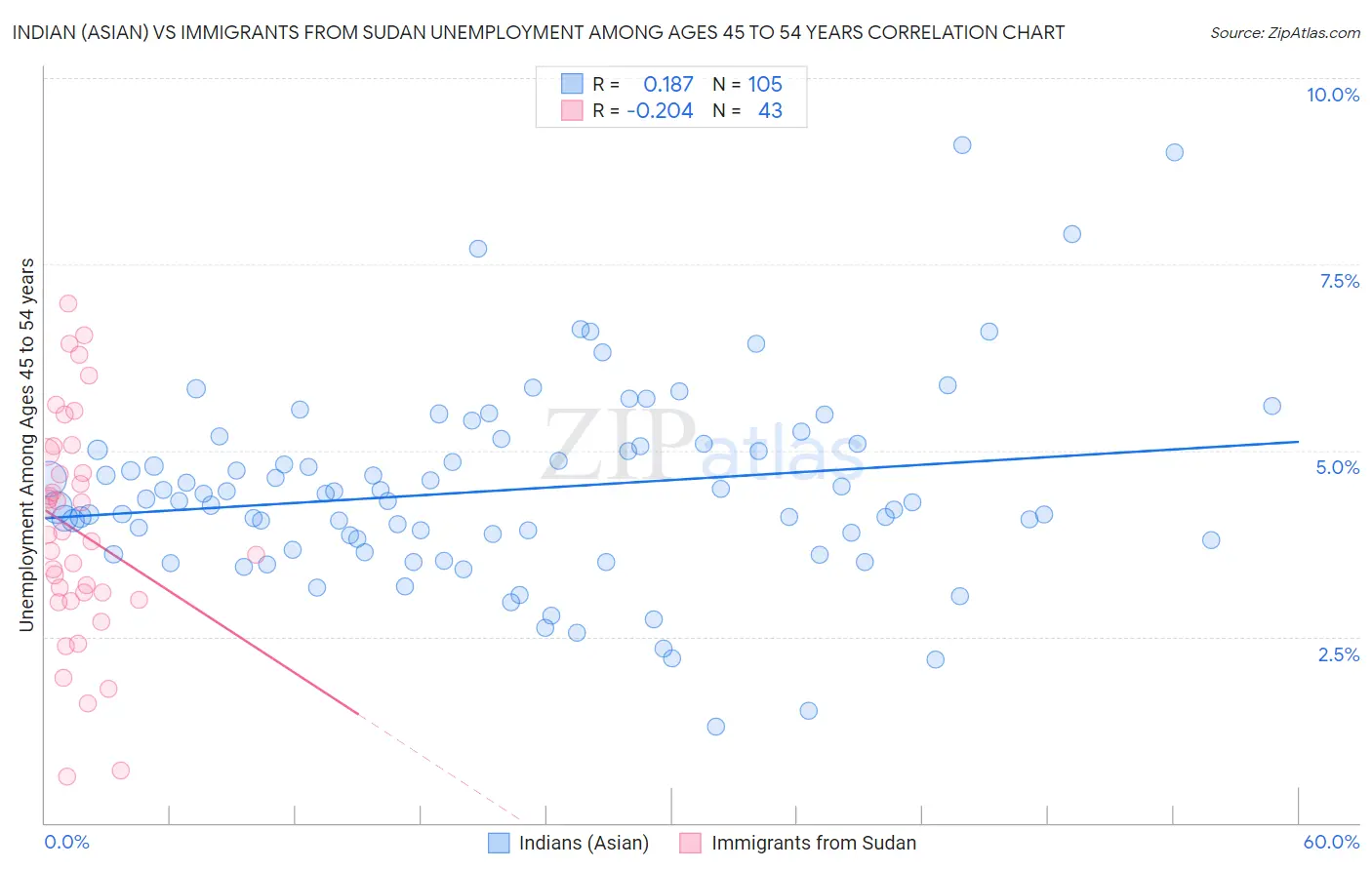 Indian (Asian) vs Immigrants from Sudan Unemployment Among Ages 45 to 54 years