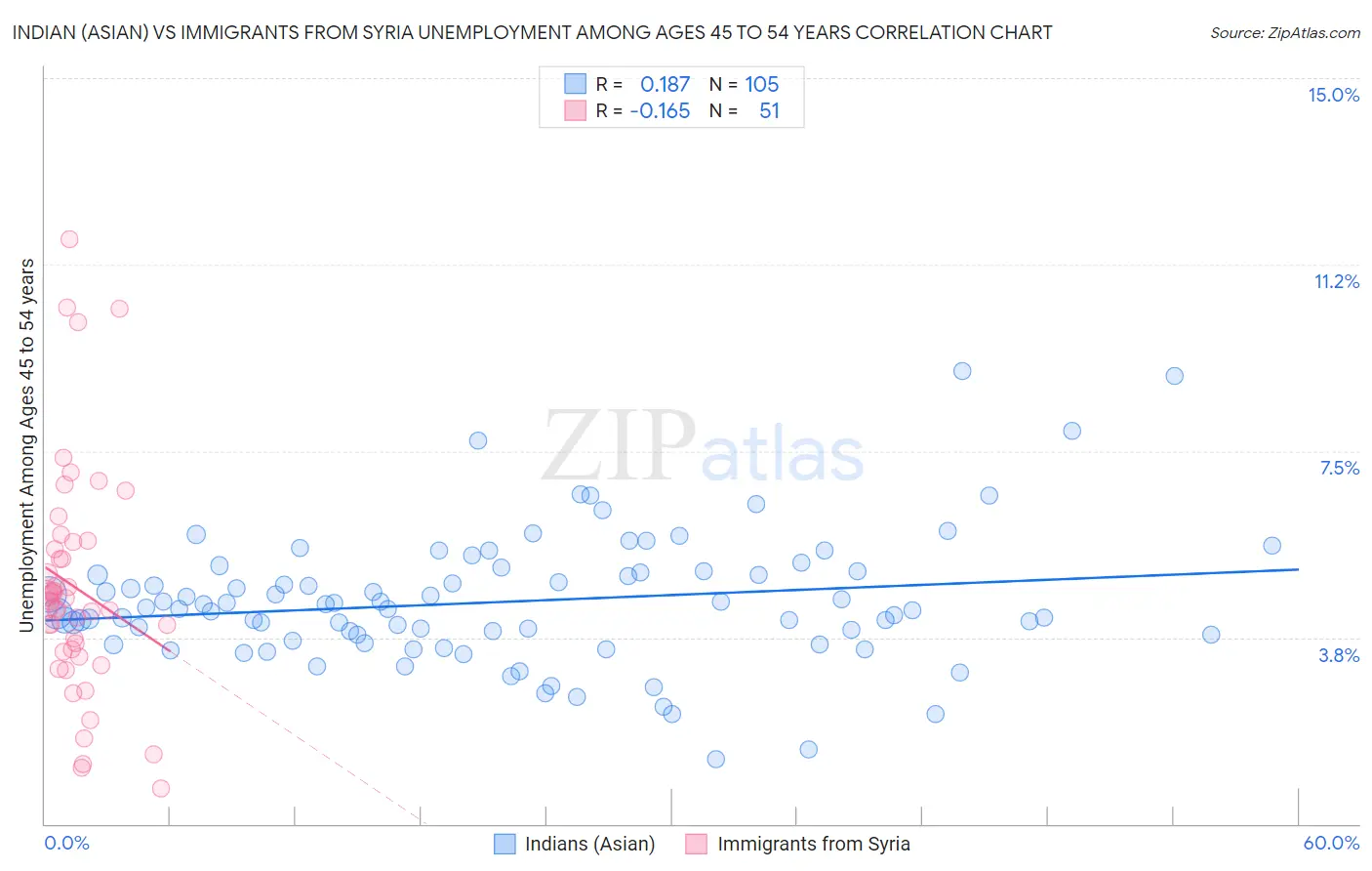 Indian (Asian) vs Immigrants from Syria Unemployment Among Ages 45 to 54 years