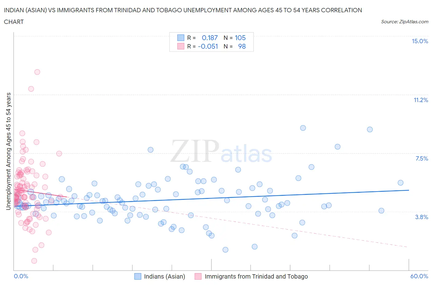 Indian (Asian) vs Immigrants from Trinidad and Tobago Unemployment Among Ages 45 to 54 years