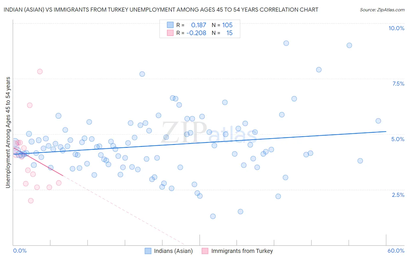 Indian (Asian) vs Immigrants from Turkey Unemployment Among Ages 45 to 54 years