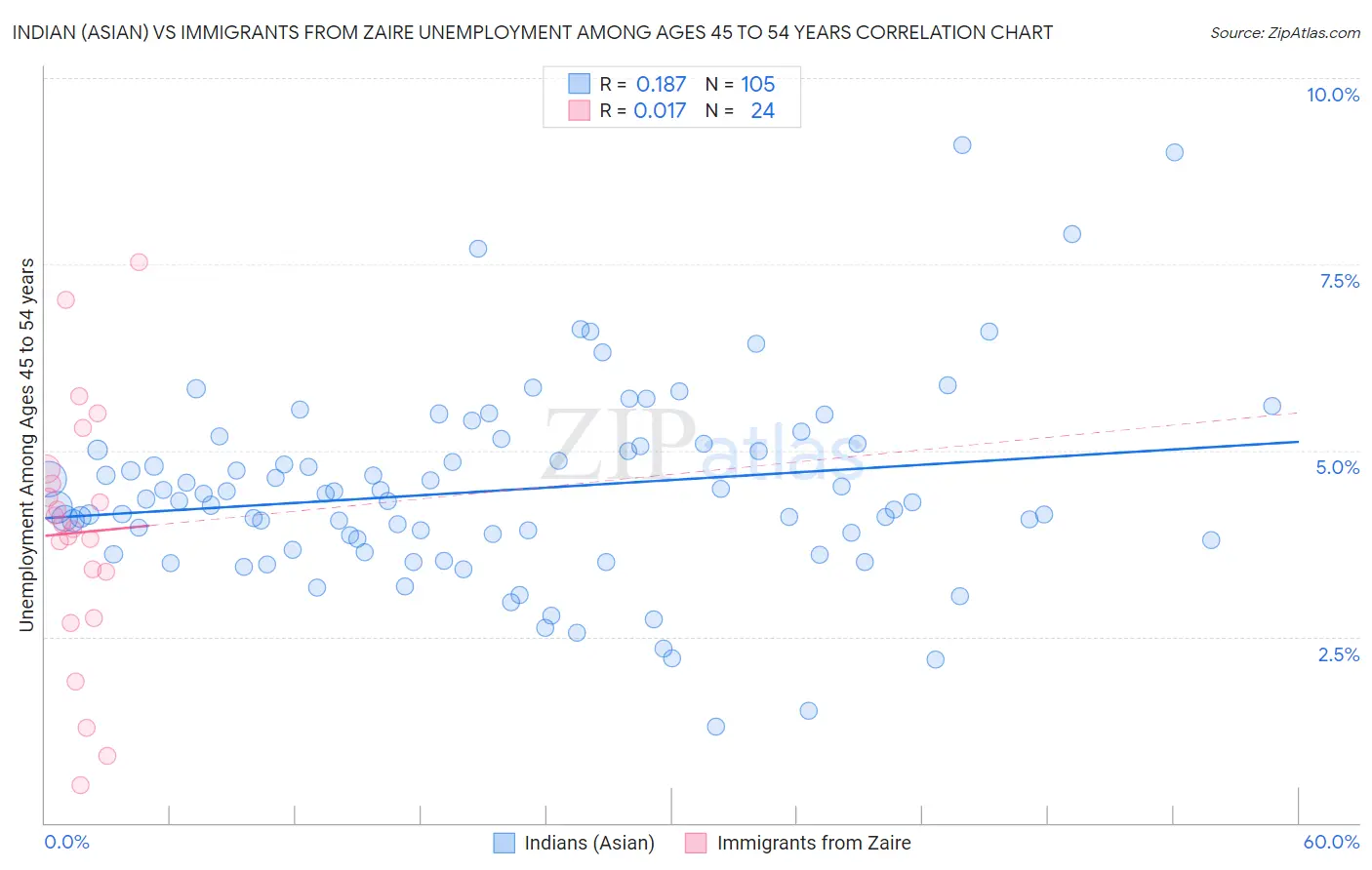 Indian (Asian) vs Immigrants from Zaire Unemployment Among Ages 45 to 54 years