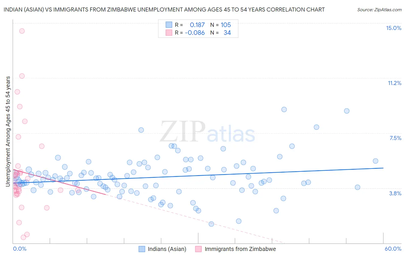 Indian (Asian) vs Immigrants from Zimbabwe Unemployment Among Ages 45 to 54 years