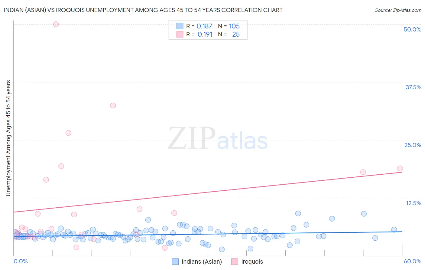 Indian (Asian) vs Iroquois Unemployment Among Ages 45 to 54 years
