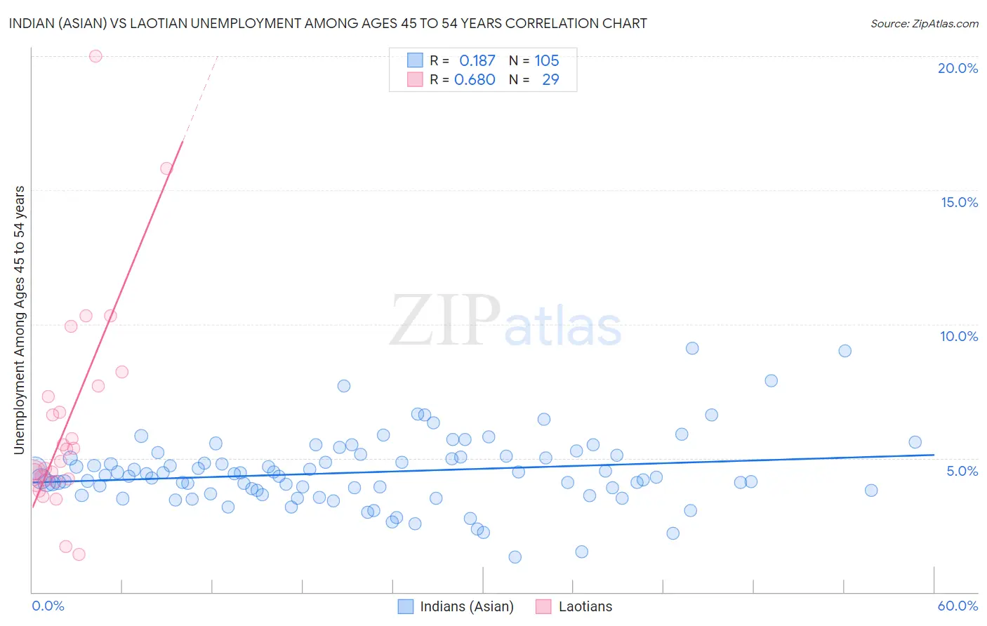 Indian (Asian) vs Laotian Unemployment Among Ages 45 to 54 years