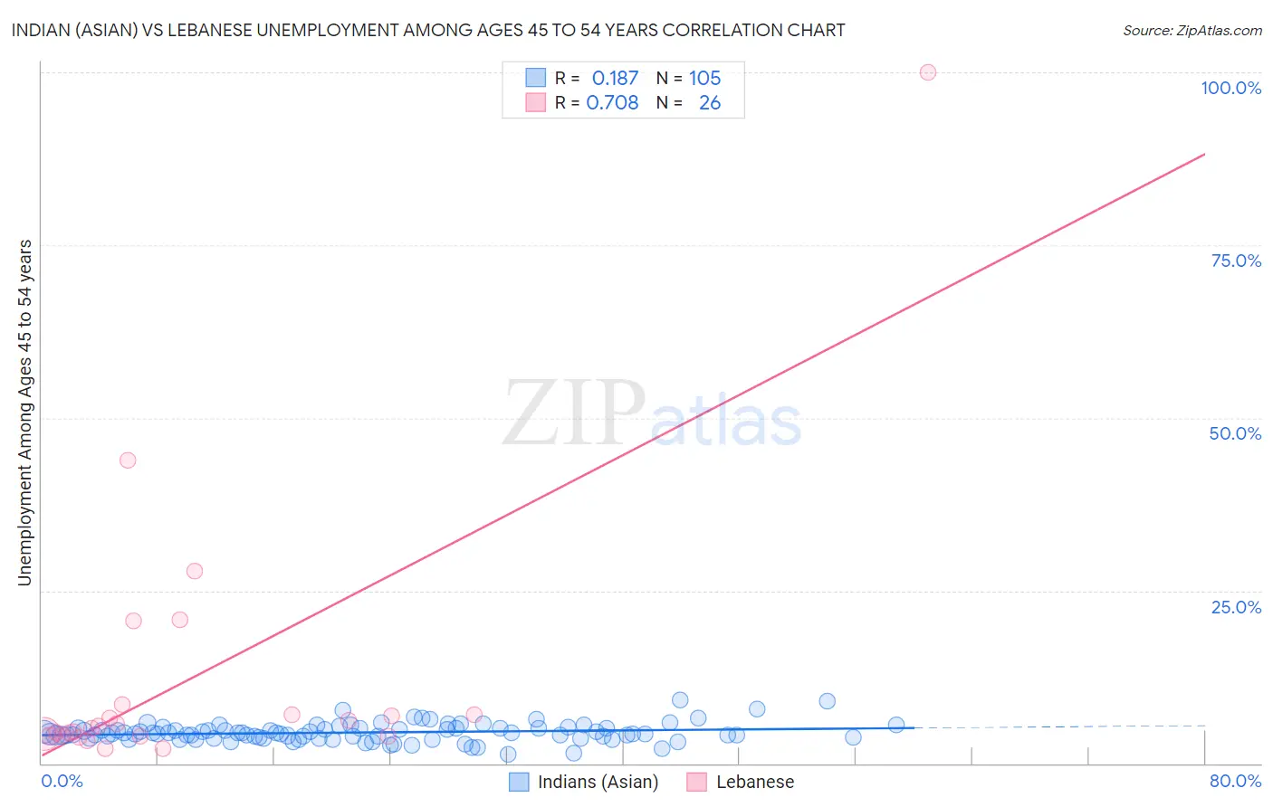 Indian (Asian) vs Lebanese Unemployment Among Ages 45 to 54 years