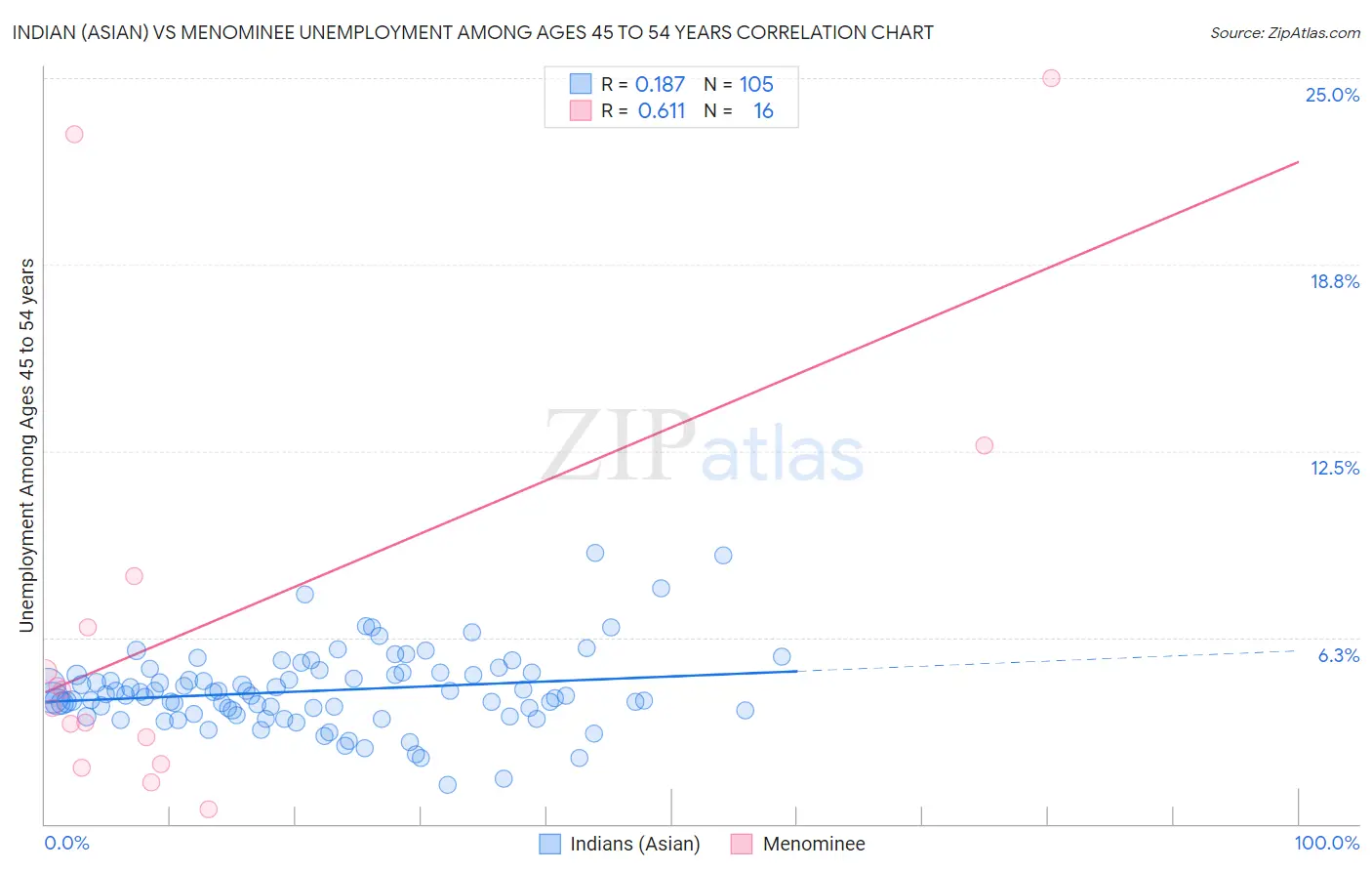 Indian (Asian) vs Menominee Unemployment Among Ages 45 to 54 years