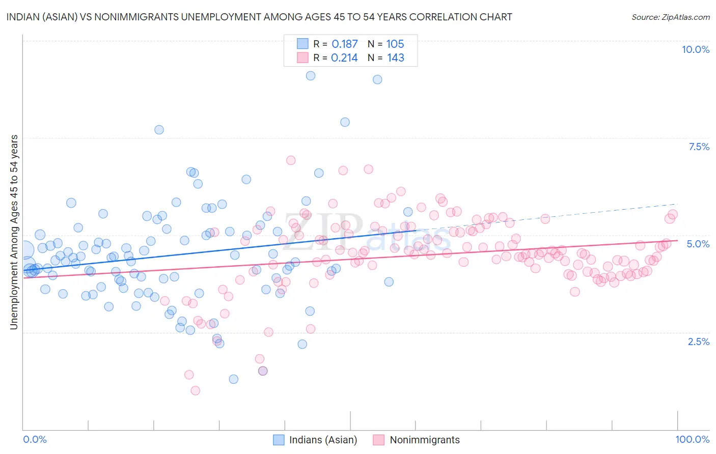 Indian (Asian) vs Nonimmigrants Unemployment Among Ages 45 to 54 years