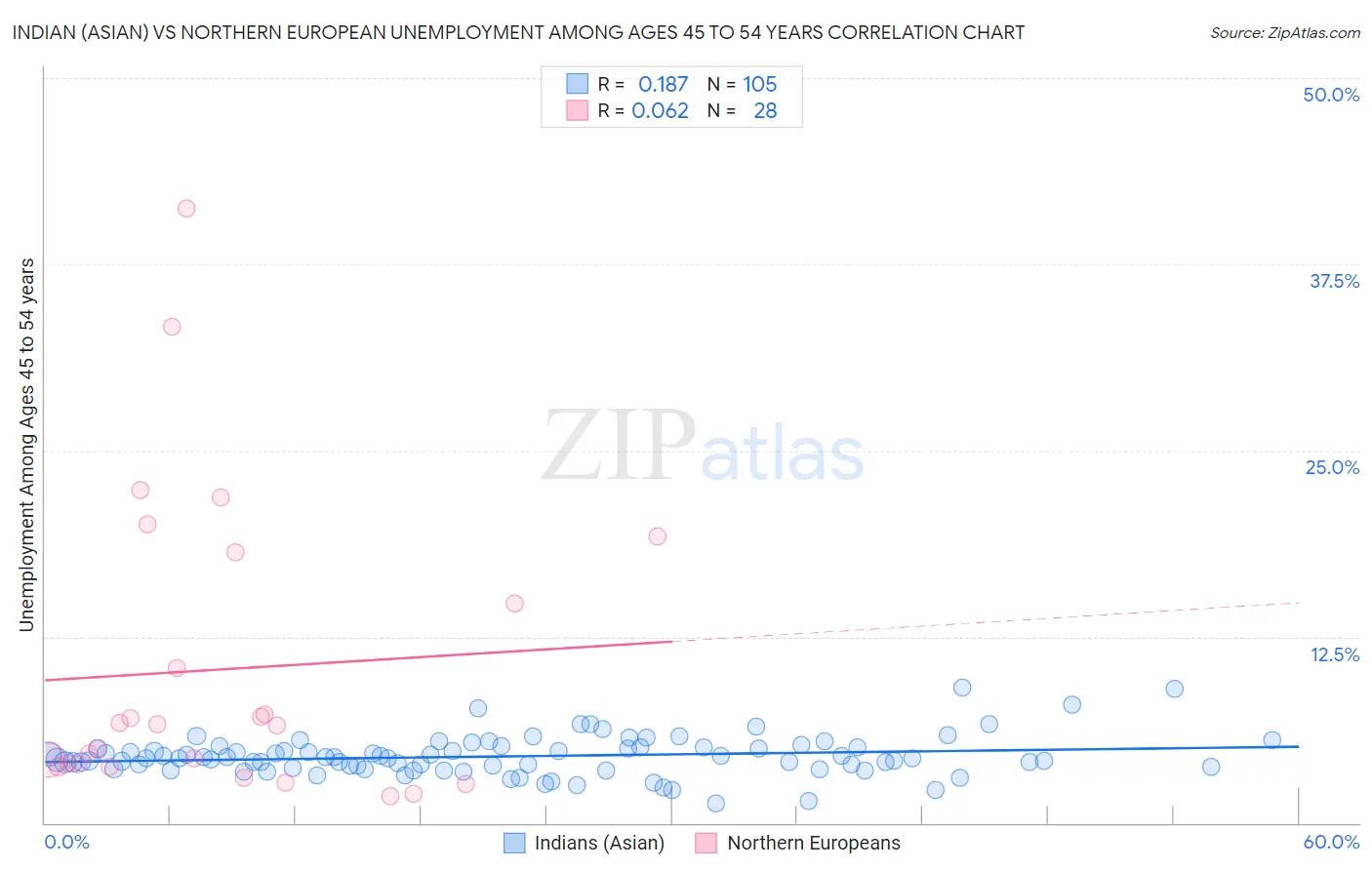 Indian (Asian) vs Northern European Unemployment Among Ages 45 to 54 years