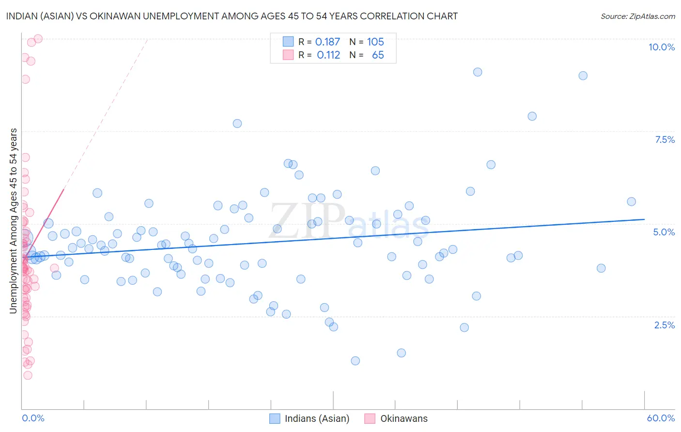 Indian (Asian) vs Okinawan Unemployment Among Ages 45 to 54 years