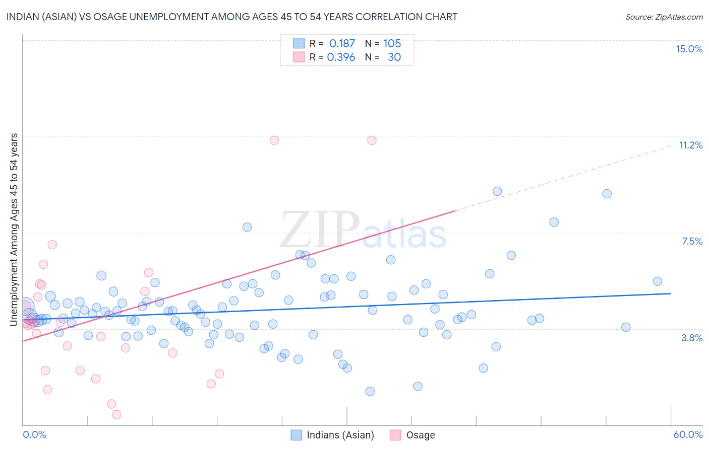 Indian (Asian) vs Osage Unemployment Among Ages 45 to 54 years