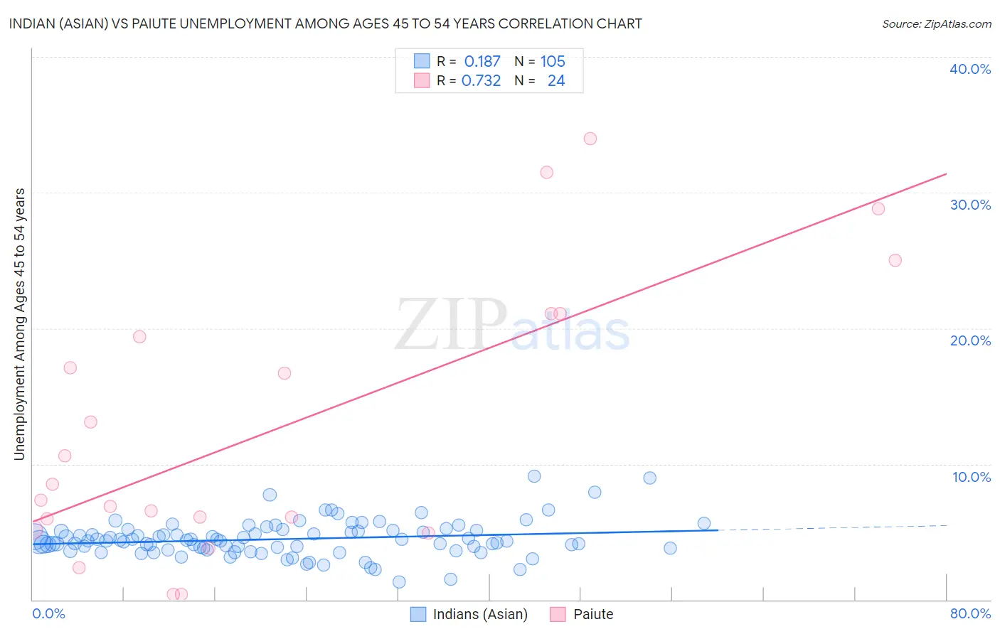 Indian (Asian) vs Paiute Unemployment Among Ages 45 to 54 years
