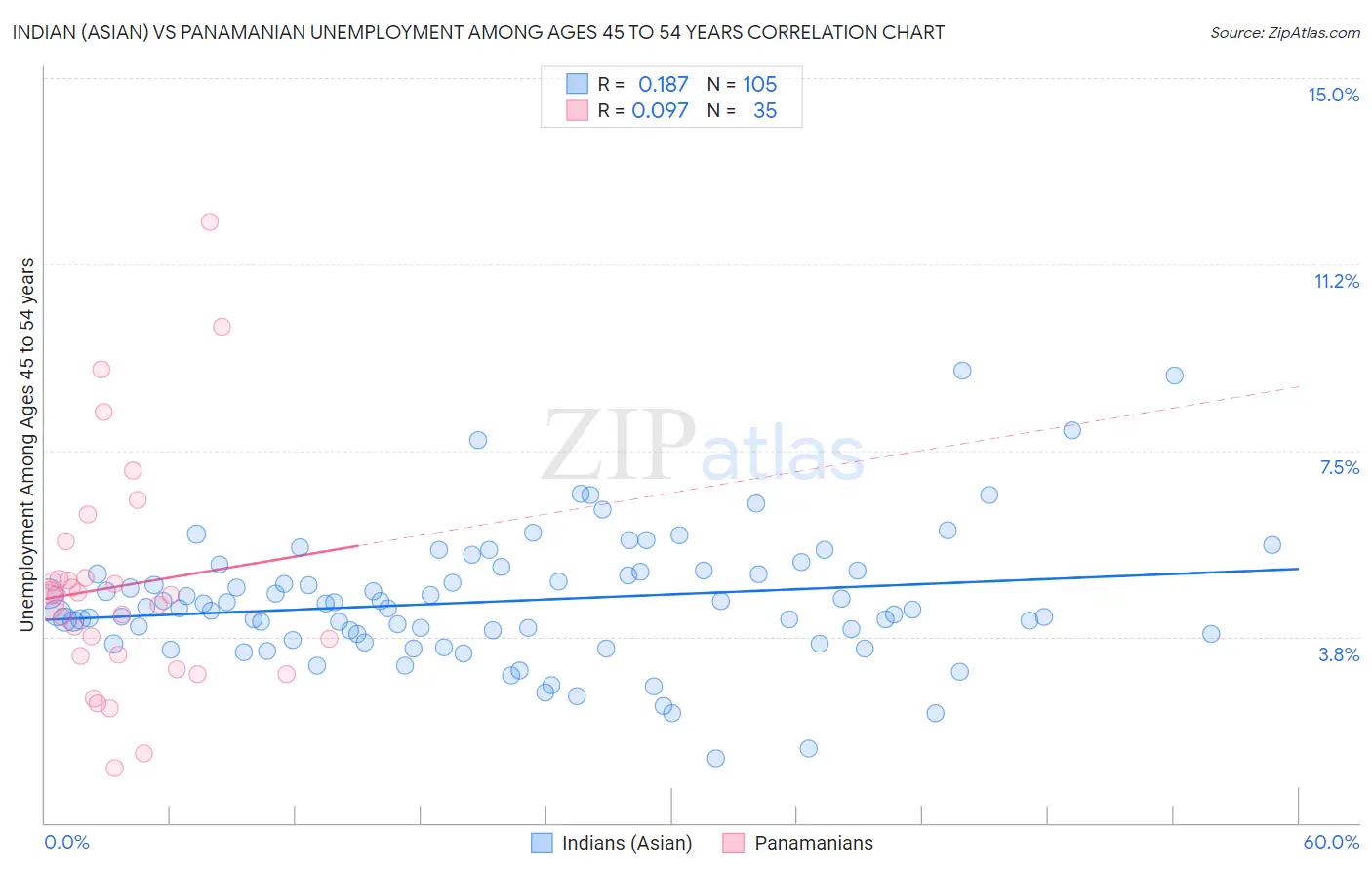 Indian (Asian) vs Panamanian Unemployment Among Ages 45 to 54 years