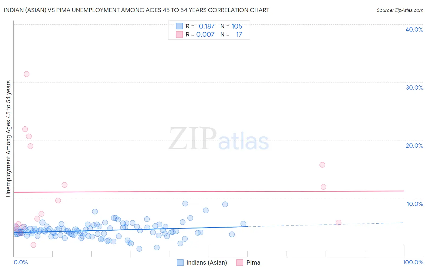 Indian (Asian) vs Pima Unemployment Among Ages 45 to 54 years