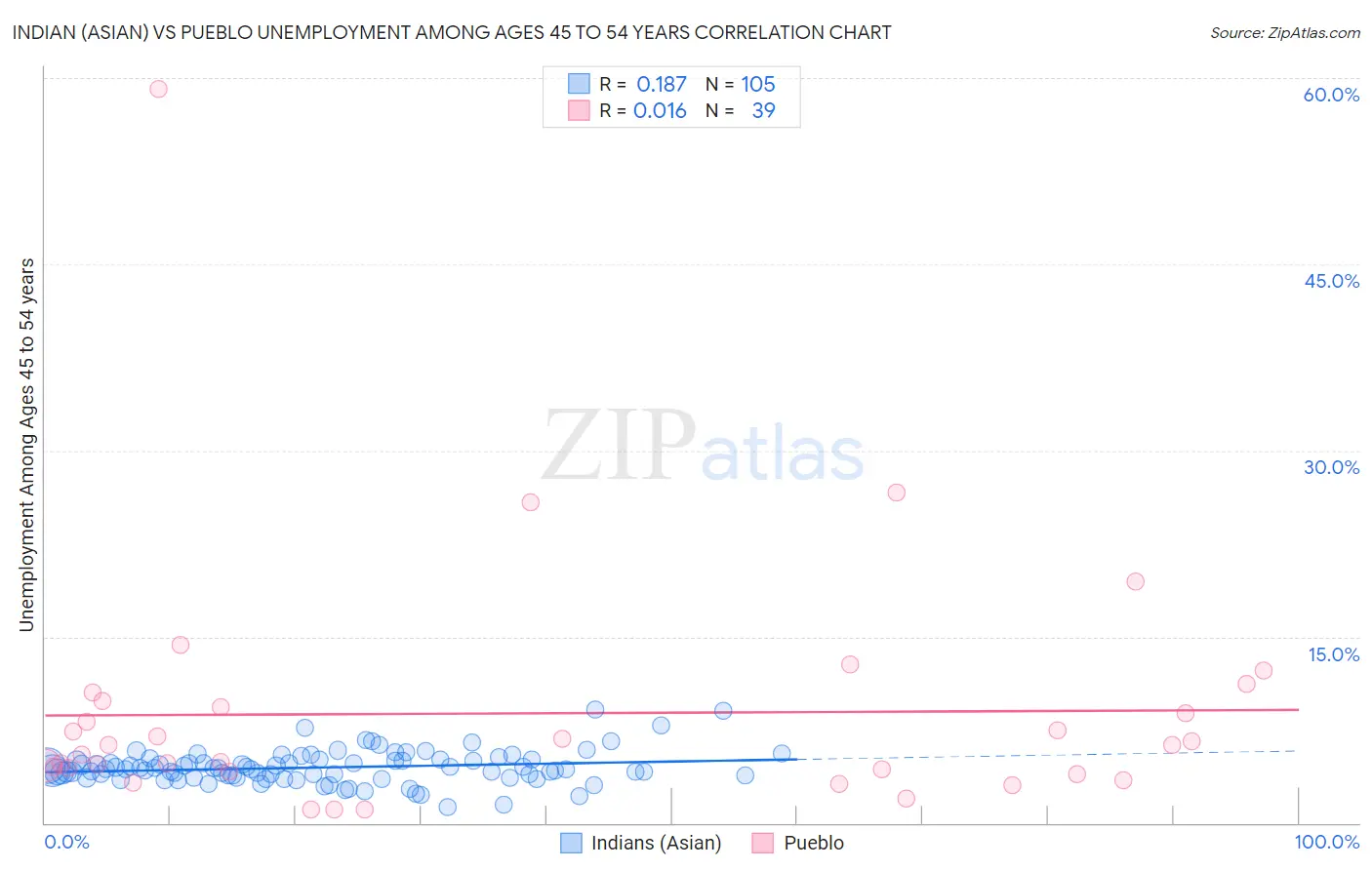 Indian (Asian) vs Pueblo Unemployment Among Ages 45 to 54 years