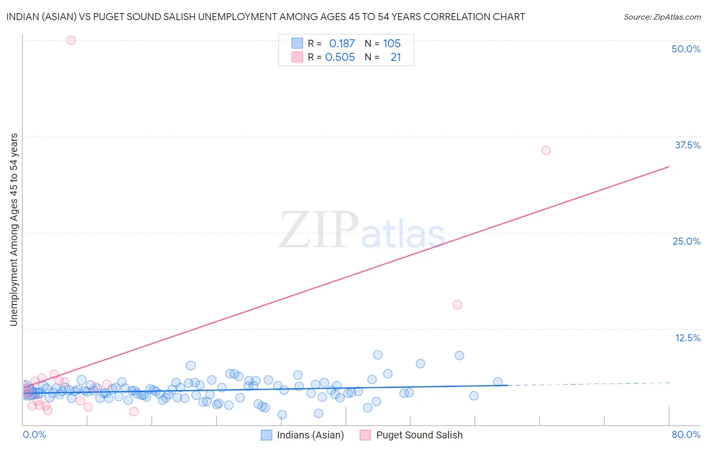 Indian (Asian) vs Puget Sound Salish Unemployment Among Ages 45 to 54 years