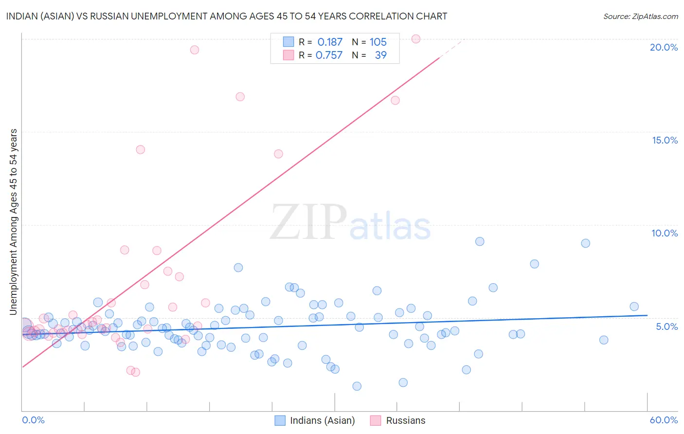 Indian (Asian) vs Russian Unemployment Among Ages 45 to 54 years