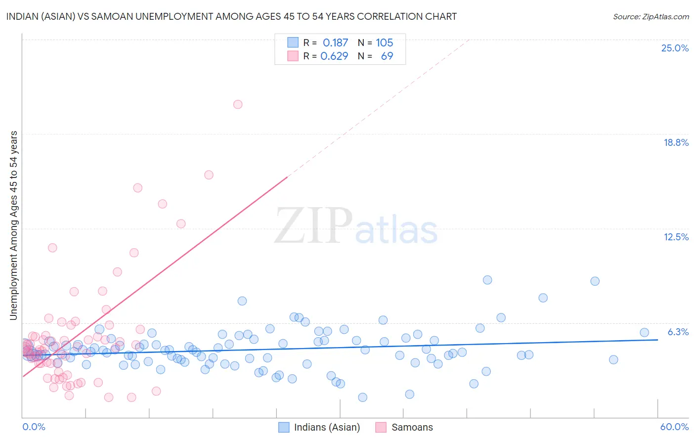 Indian (Asian) vs Samoan Unemployment Among Ages 45 to 54 years