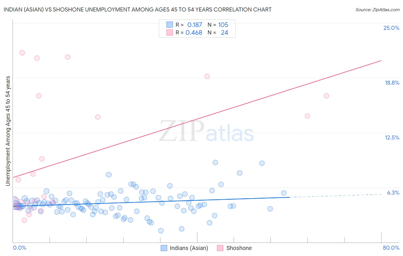 Indian (Asian) vs Shoshone Unemployment Among Ages 45 to 54 years