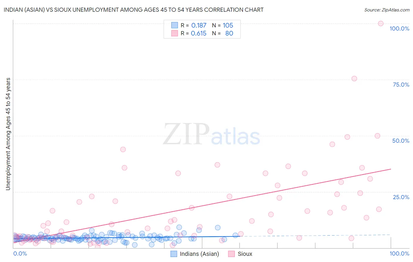 Indian (Asian) vs Sioux Unemployment Among Ages 45 to 54 years