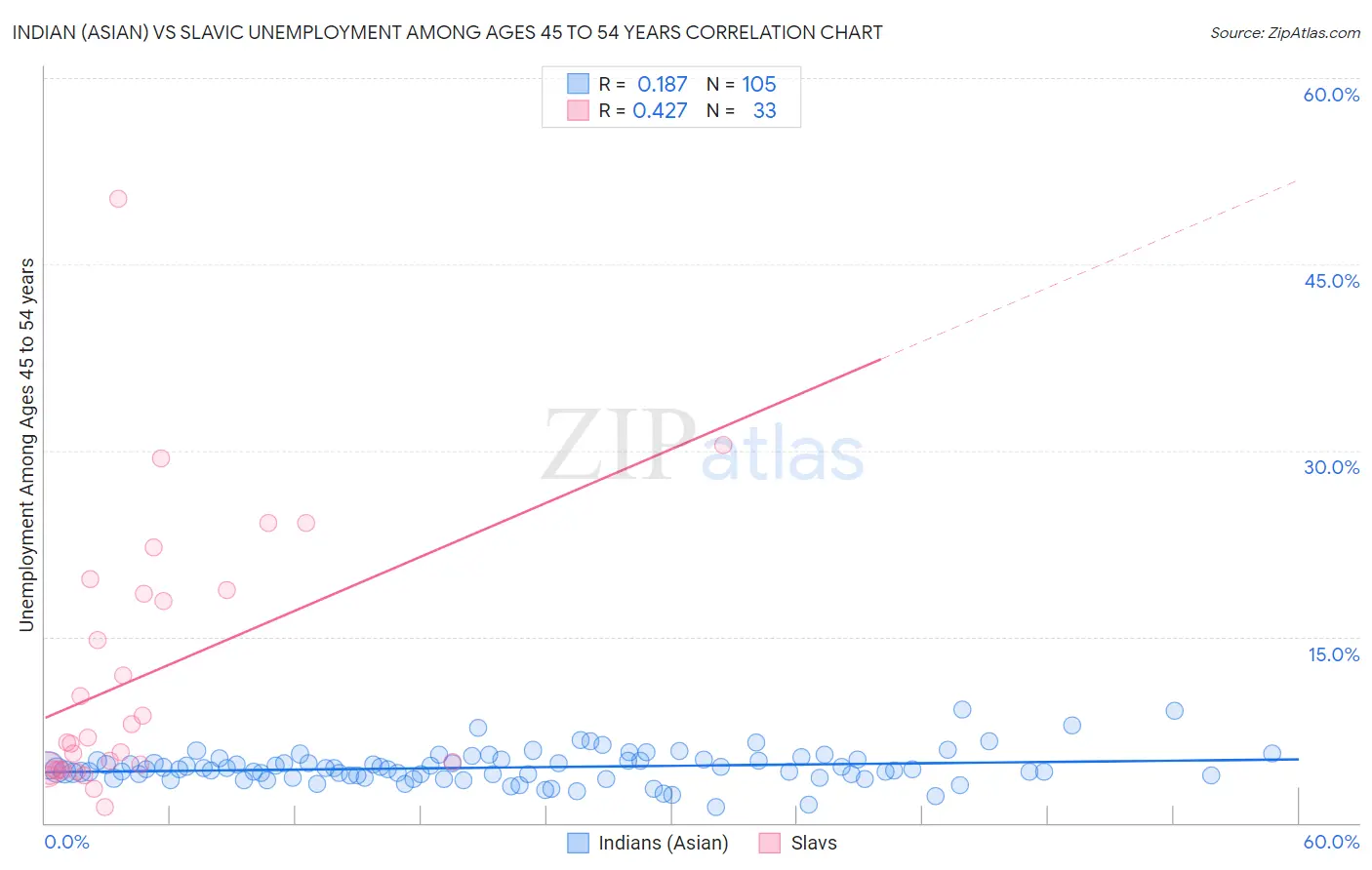 Indian (Asian) vs Slavic Unemployment Among Ages 45 to 54 years