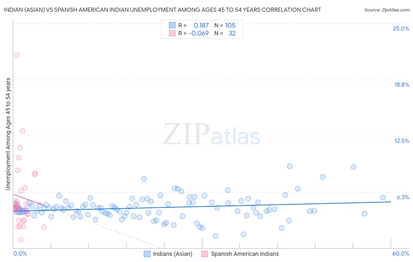 Indian (Asian) vs Spanish American Indian Unemployment Among Ages 45 to 54 years