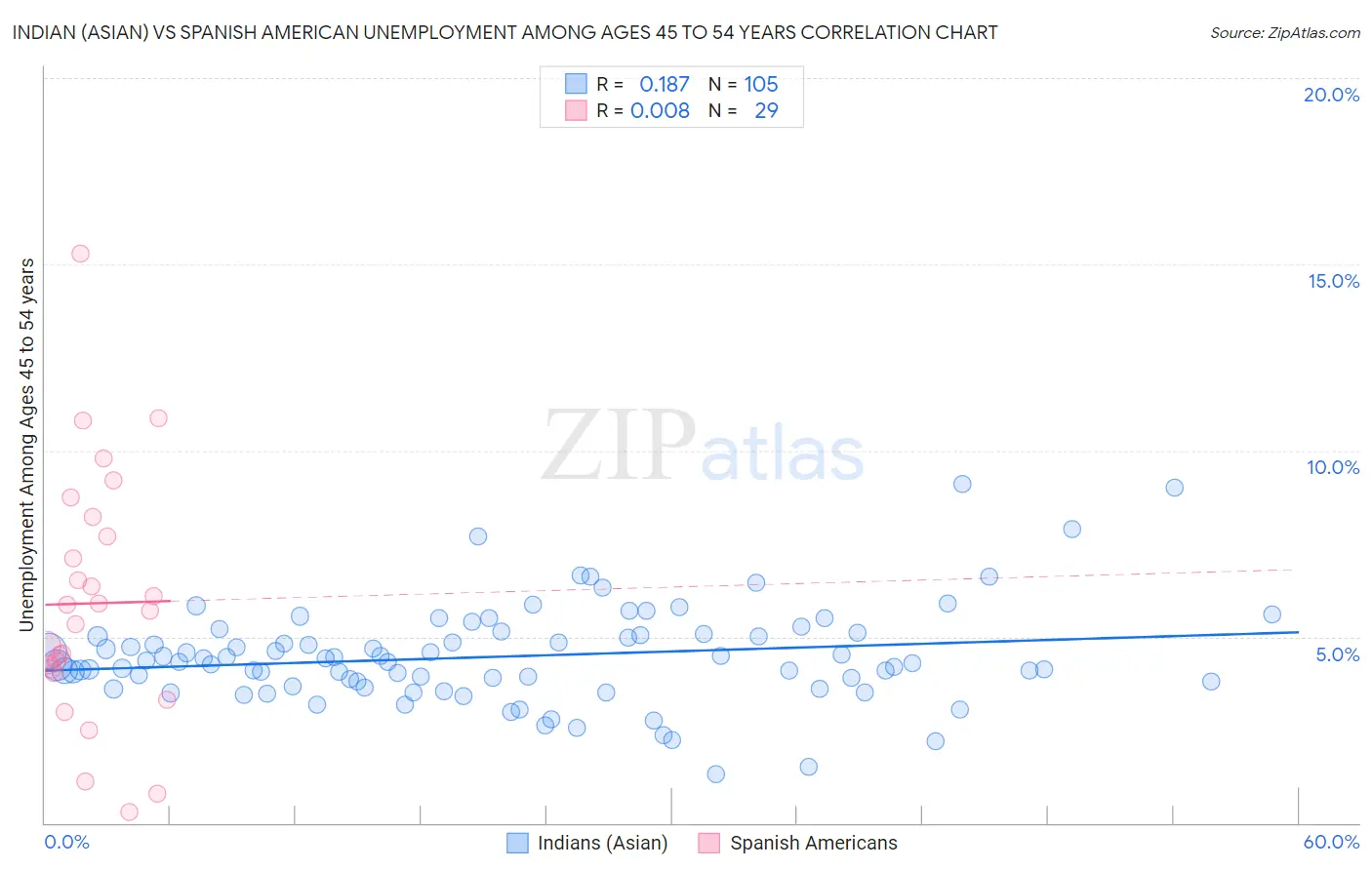 Indian (Asian) vs Spanish American Unemployment Among Ages 45 to 54 years