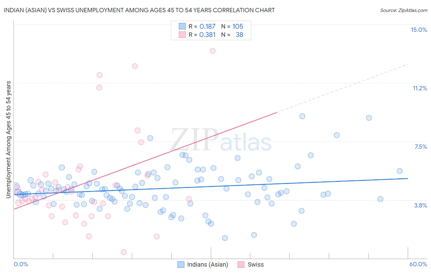 Indian (Asian) vs Swiss Unemployment Among Ages 45 to 54 years